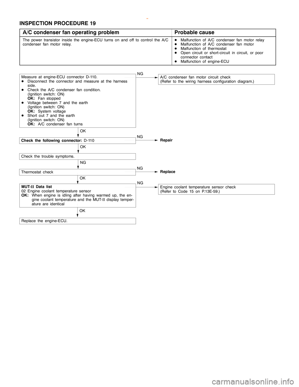 MITSUBISHI MONTERO 2000 Service Repair Manual DIESEL FUEL <4D5-stepIII>-Troubleshooting13E-36
INSPECTION PROCEDURE 19
A/C condenser fan operating problem
Probable cause
The power transistor inside the engine-ECU turns on and off to control the A/ MITSUBISHI MONTERO 2000 Service Repair Manual DIESEL FUEL <4D5-stepIII>-Troubleshooting13E-36
INSPECTION PROCEDURE 19
A/C condenser fan operating problem
Probable cause
The power transistor inside the engine-ECU turns on and off to control the A/