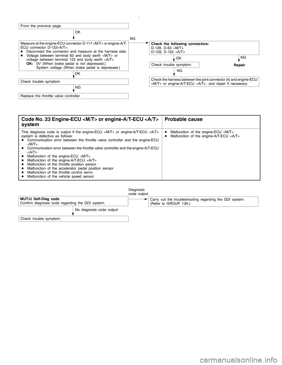 MITSUBISHI MONTERO 2000  Service Repair Manual ENGINE AND EMISSION CONTROL -Auto-cruise Control System17-12
NG
Check the harness between the joint connector (4) and engine-ECU
<M/T> or engine-A/T-ECU <A/T>, and repair if necessary.
NG
Repair
OK
Ch