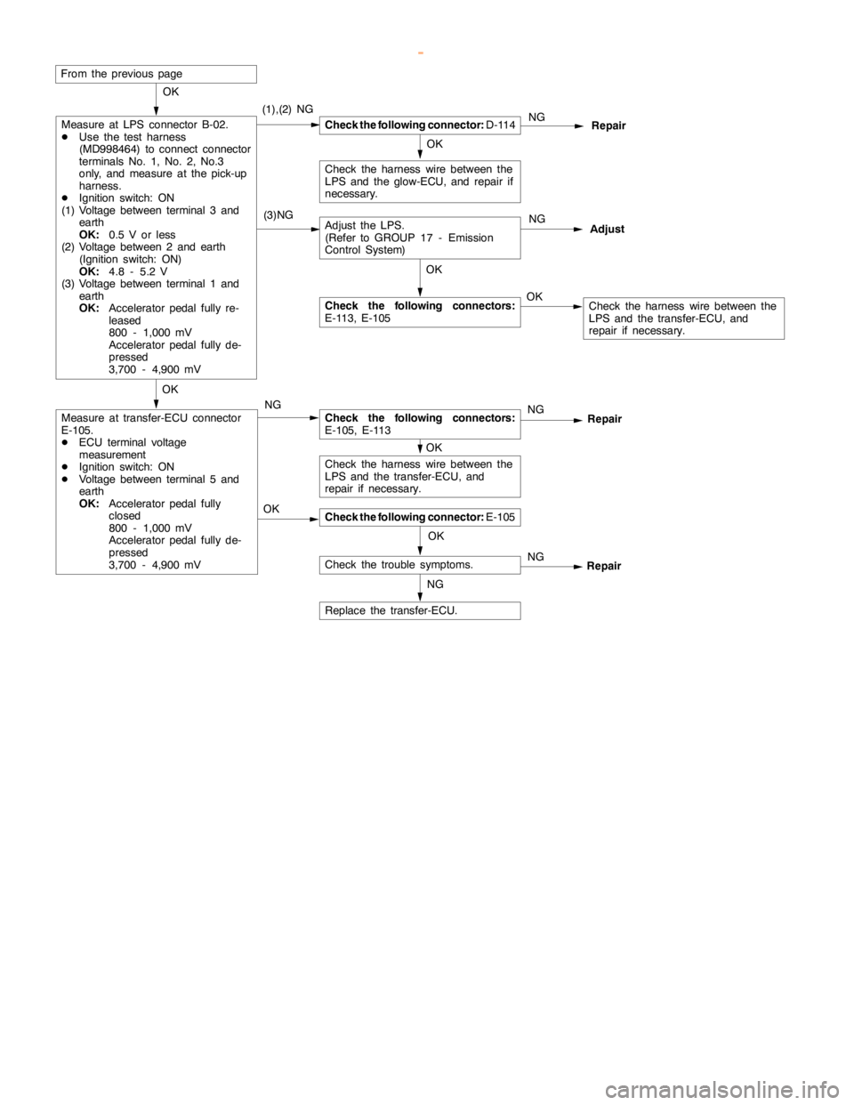 MITSUBISHI MONTERO 2000  Service Repair Manual MANUAL TRANSMISSION -Troubleshooting <SS4 II>22-4
OKOKOK
NG
NG
NG(1),(2) NG
Check the following connector:D-114
Repair OK
OK
OK
Measure at transfer-ECU connector
E-105.
DECU terminal voltage
measureme