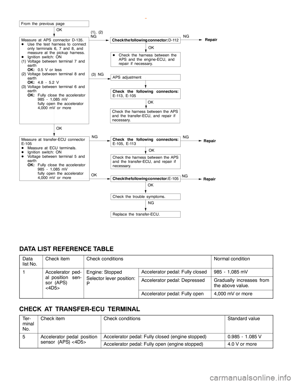 MITSUBISHI MONTERO 2000  Service Repair Manual MANUAL TRANSMISSION -Troubleshooting <SS4 II>22-2
OKOK OK
NG
NG
NG(1), (2)
NG
Check the following connector:D-112Repair OK
DCheck the harness between the
APS and the engine-ECU, and
repair if necessar