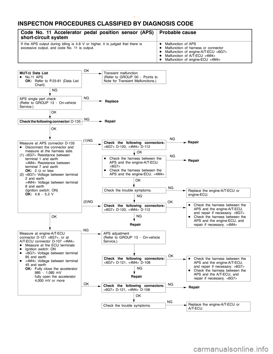 MITSUBISHI MONTERO 2000  Service Repair Manual AUTOMATIC TRANSMISSION -Troubleshooting <A/T>23-13
INSPECTION PROCEDURES CLASSIFIED BY DIAGNOSIS CODE
Code No. 11 Accelerator pedal position sensor (APS)
short-circuit systemProbable cause
If the APS 