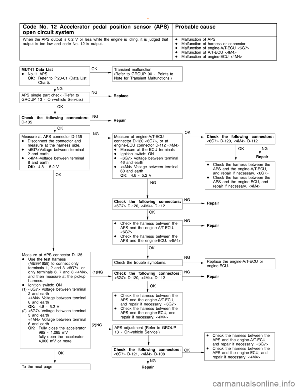 MITSUBISHI MONTERO 2000  Service Repair Manual AUTOMATIC TRANSMISSION -Troubleshooting <A/T>23-14
Code No. 12 Accelerator pedal position sensor (APS)
open circuit systemProbable cause
When the APS output is 0.2 V or less while theengine is idling,