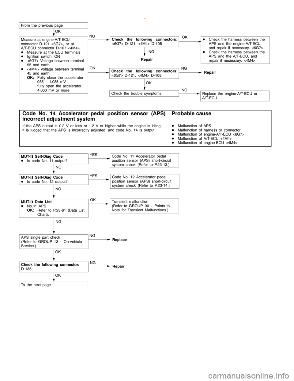 MITSUBISHI MONTERO 2000  Service Repair Manual AUTOMATIC TRANSMISSION -Troubleshooting <A/T>AUTOMATIC TRANSMISSION -Troubleshooting <A/T>AUTOMATIC TRANSMISSION -Troubleshooting <A/T>23-15
OK
OK
From the previouspage
OK
Replace the engine-A/T-ECU o