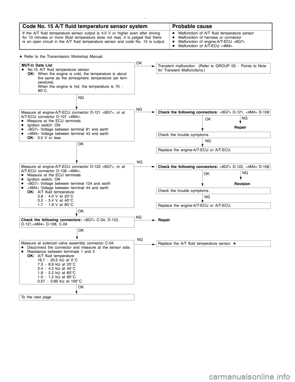 MITSUBISHI MONTERO 2000  Service Repair Manual AUTOMATIC TRANSMISSION -Troubleshooting <A/T>23-17
Code No. 15 A/T fluid temperature sensor systemProbable cause
If the A/T fluid temperature sensor output is 4.5 V or higher even after driving
for 10