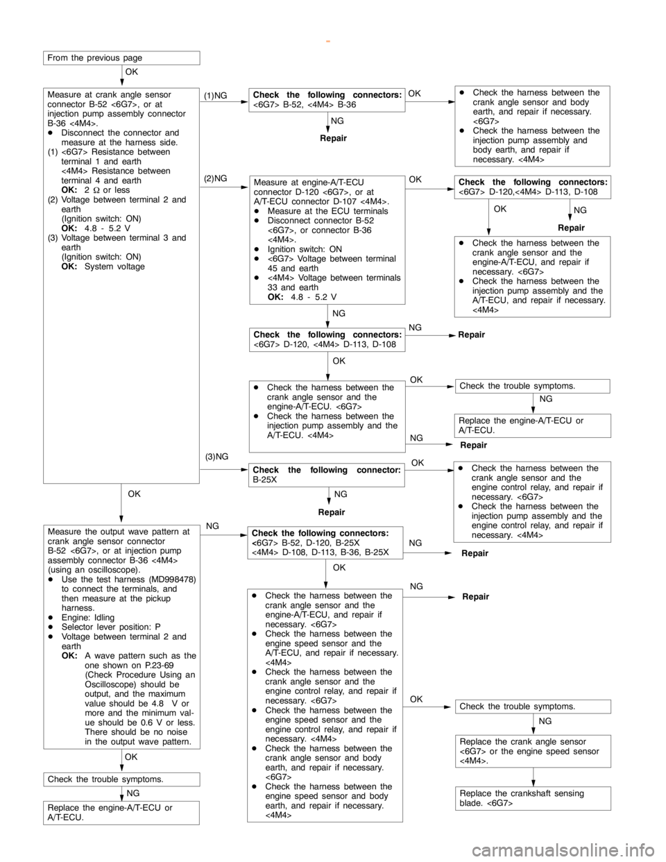 MITSUBISHI MONTERO 2000  Service Repair Manual AUTOMATIC TRANSMISSION -Troubleshooting <A/T>23-19
OK NGCheck the following connectors:
<6G7> D-120,<4M4> D-113, D-108 OK OK
Repair OK Repair
OK
DCheck the harness between the
crankanglesensor and bod