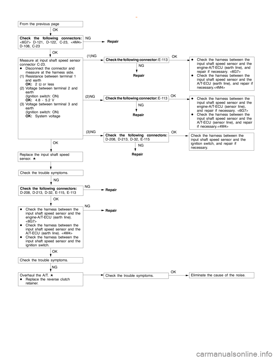 MITSUBISHI MONTERO 2000  Service Repair Manual AUTOMATIC TRANSMISSION -Troubleshooting <A/T>23-21
(3)NG
From the previouspage
OK(1)NG
NG
Repair
Check the following connector:E-113
OK
NG
Repair
Check the following connector:E-113
OK(2)NGNG
Repair
C