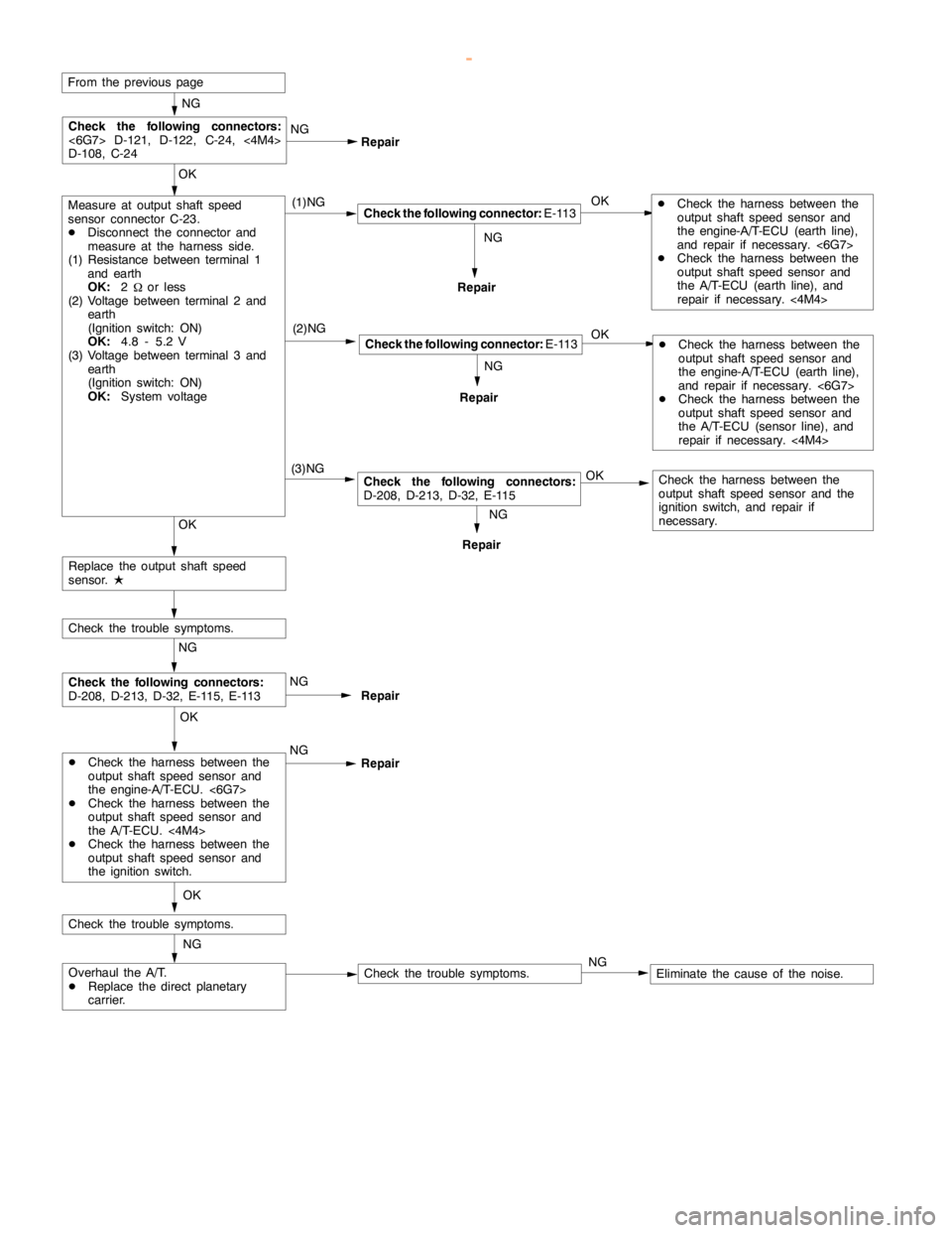 MITSUBISHI MONTERO 2000  Service Repair Manual AUTOMATIC TRANSMISSION -Troubleshooting <A/T>23-23
NG
From the previouspage
OK(1)NG
NG
Repair
Check the following connector:E-113
OK
NG
Repair
Check the following connector:E-113
OK
Replace the output