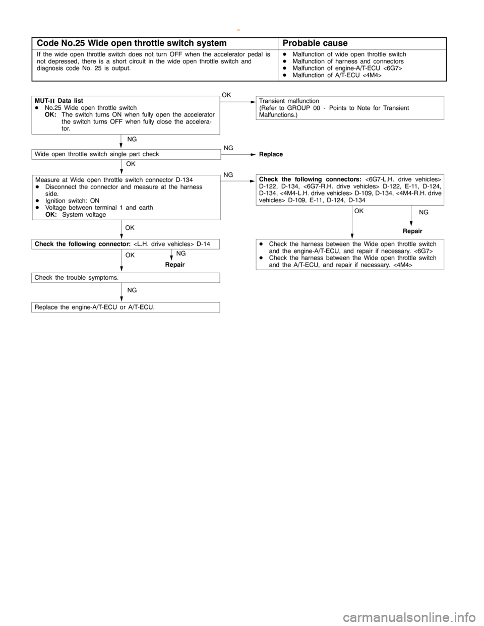 MITSUBISHI MONTERO 2000  Service Repair Manual AUTOMATIC TRANSMISSION -Troubleshooting <A/T>23-24
Code No.25 Wide open throttle switch systemProbable cause
If the wideopen throttleswitch does not turn OFF when the acceleratorpedal is
not depressed