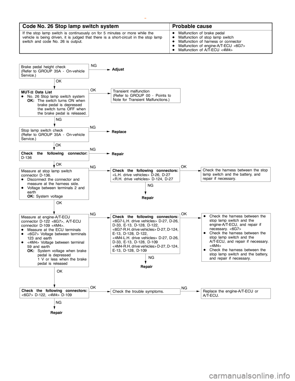 MITSUBISHI MONTERO 2000  Service Repair Manual AUTOMATIC TRANSMISSION -Troubleshooting <A/T>23-25
Code No. 26 Stop lamp switch systemProbable cause
If the stoplampswitch is continuously on for 5 minutes or more while the
vehicle isbeing driven, it