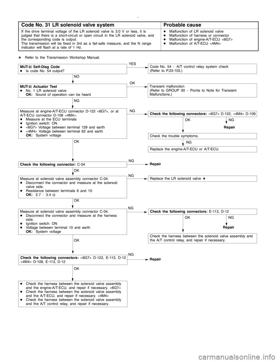 MITSUBISHI MONTERO 2000  Service Repair Manual AUTOMATIC TRANSMISSION -Troubleshooting <A/T>23-26
Code No. 31 LR solenoid valve systemProbable cause
If the drive terminal voltage of the LR solenoid valve is 3.0 V or less, it is
judged that there i