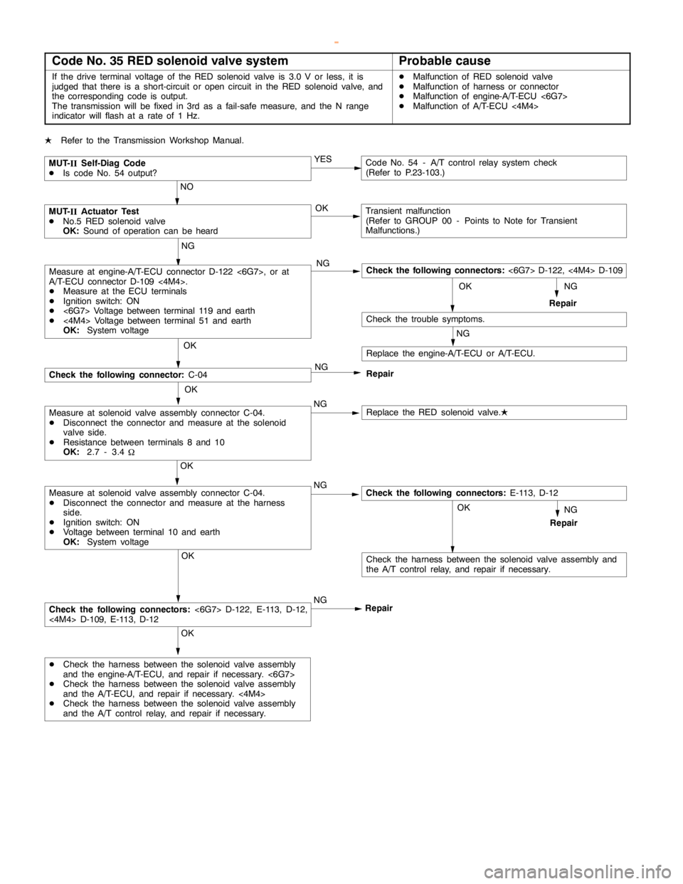 MITSUBISHI MONTERO 2000  Service Repair Manual AUTOMATIC TRANSMISSION -Troubleshooting <A/T>23-30
Code No. 35 RED solenoid valve systemProbable cause
If the drive terminal voltage of the RED solenoid valve is 3.0 V or less, it is
judged that there