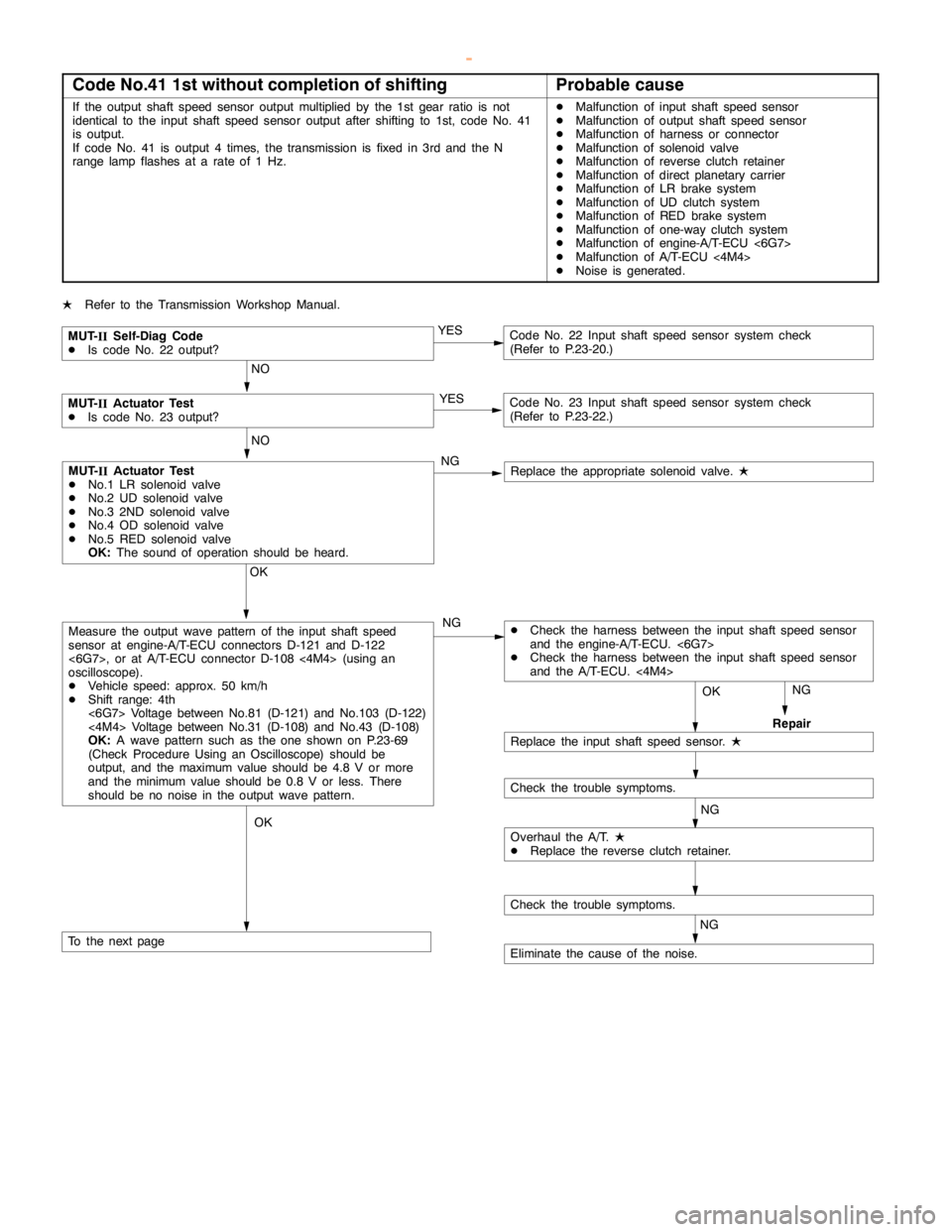 MITSUBISHI MONTERO 2000  Service Repair Manual AUTOMATIC TRANSMISSION -Troubleshooting <A/T>23-32
Code No.41 1st without completion of shiftingProbable cause
If the output shaft speed sensor output multiplied by the 1st gear ratio is not
identical