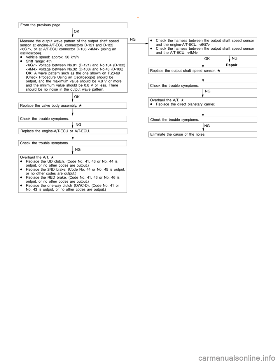 MITSUBISHI MONTERO 2000  Service Repair Manual AUTOMATIC TRANSMISSION -Troubleshooting <A/T>23-35
NG
Replace the valve body assembly.
L
Check the trouble symptoms.
Replace the engine-A/T-ECU or A/T-ECU.
Check the trouble symptoms.
Repair
OK
NGDChe