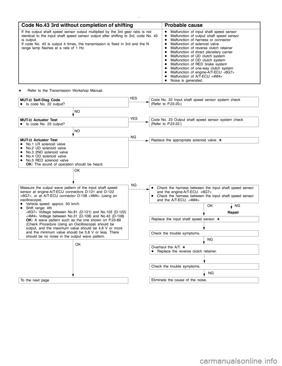 MITSUBISHI MONTERO 2000  Service Repair Manual AUTOMATIC TRANSMISSION -Troubleshooting <A/T>23-36
Code No.43 3rd without completion of shiftingProbable cause
If the output shaft speed sensor output multiplied by the 3rd gear ratio is not
identical