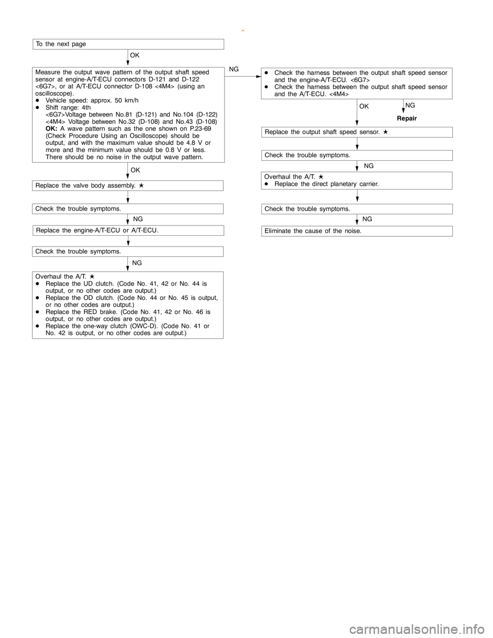 MITSUBISHI MONTERO 2000  Service Repair Manual AUTOMATIC TRANSMISSION -Troubleshooting <A/T>23-37
NG
Replace the valve body assembly.
L
Check the trouble symptoms.
Replace the engine-A/T-ECU or A/T-ECU.
Check the trouble symptoms.
Repair
OK
NGDChe
