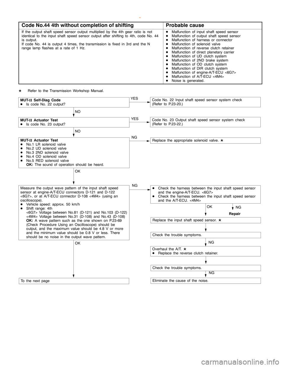 MITSUBISHI MONTERO 2000  Service Repair Manual AUTOMATIC TRANSMISSION -Troubleshooting <A/T>23-38
Code No.44 4th without completion of shiftingProbable cause
If the output shaft speed sensor output multiplied by the 4th gear ratio is not
identical