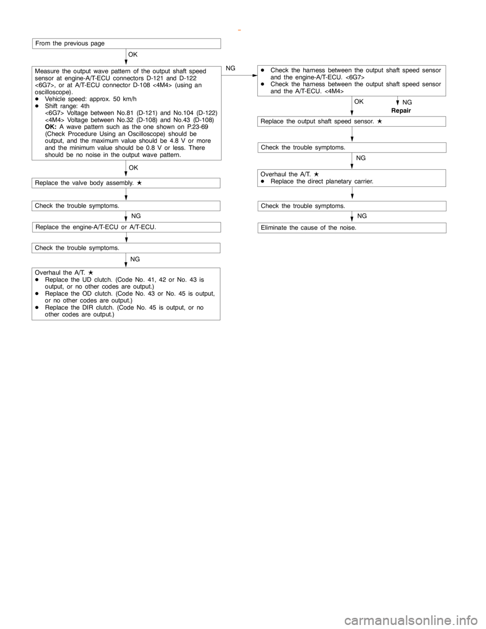 MITSUBISHI MONTERO 2000  Service Repair Manual AUTOMATIC TRANSMISSION -Troubleshooting <A/T>23-39
NG
Replace the valve body assembly.
L
Check the trouble symptoms.
Replace the engine-A/T-ECU or A/T-ECU.
Check the trouble symptoms.
Repair
OK
NGDChe