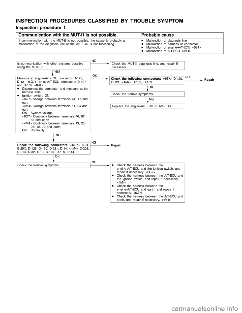 MITSUBISHI MONTERO 2000  Service Repair Manual AUTOMATIC TRANSMISSION -Troubleshooting <A/T>23-48
INSPECTION PROCEDURES CLASSIFIED BY TROUBLE SYMPTOM
Inspection procedure 1
Communication with the MUT-II
is not possible.
Probable cause
If communica