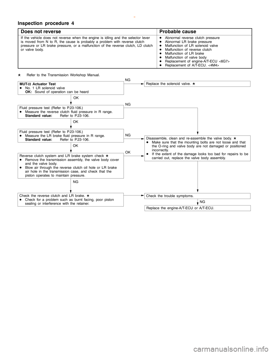 MITSUBISHI MONTERO 2000  Service Repair Manual AUTOMATIC TRANSMISSION -Troubleshooting <A/T>23-50
Inspection procedure 4
Does not reverse
Probable cause
If the vehicle does not reverse when theengine is idling and theselector lever
is moved from N