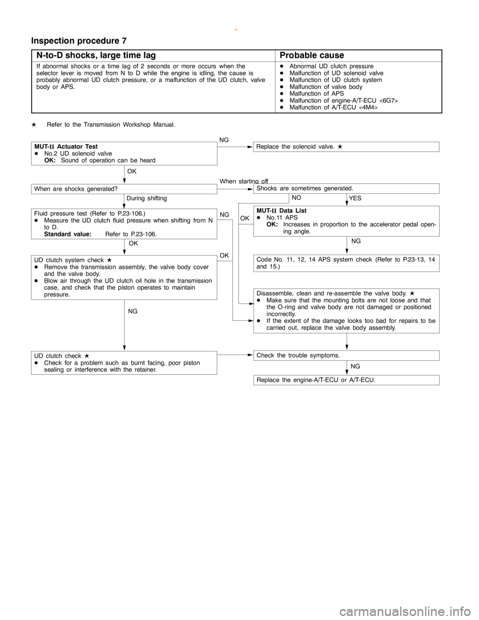 MITSUBISHI MONTERO 2000  Service Repair Manual AUTOMATIC TRANSMISSION -Troubleshooting <A/T>23-52
Inspection procedure 7
N-to-D shocks, large time lag
Probable cause
If abnormalshocks or atime lag of 2 seconds or more occurs when the
selector leve