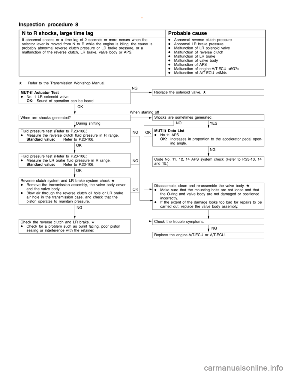 MITSUBISHI MONTERO 2000  Service Repair Manual AUTOMATIC TRANSMISSION -Troubleshooting <A/T>23-53
Inspection procedure 8
N to R shocks, large time lag
Probable cause
If abnormalshocks or atime lag of 2 seconds or more occurs when the
selector leve