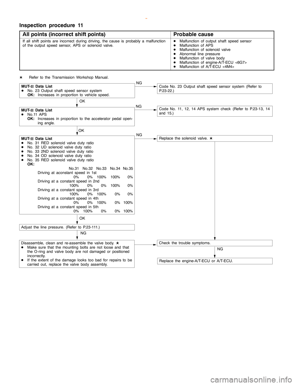 MITSUBISHI MONTERO 2000  Service Repair Manual AUTOMATIC TRANSMISSION -Troubleshooting <A/T>23-55
Inspection procedure 11
All points (incorrect shift points)
Probable cause
If all shift points are incorrect during driving, the cause is probably a 