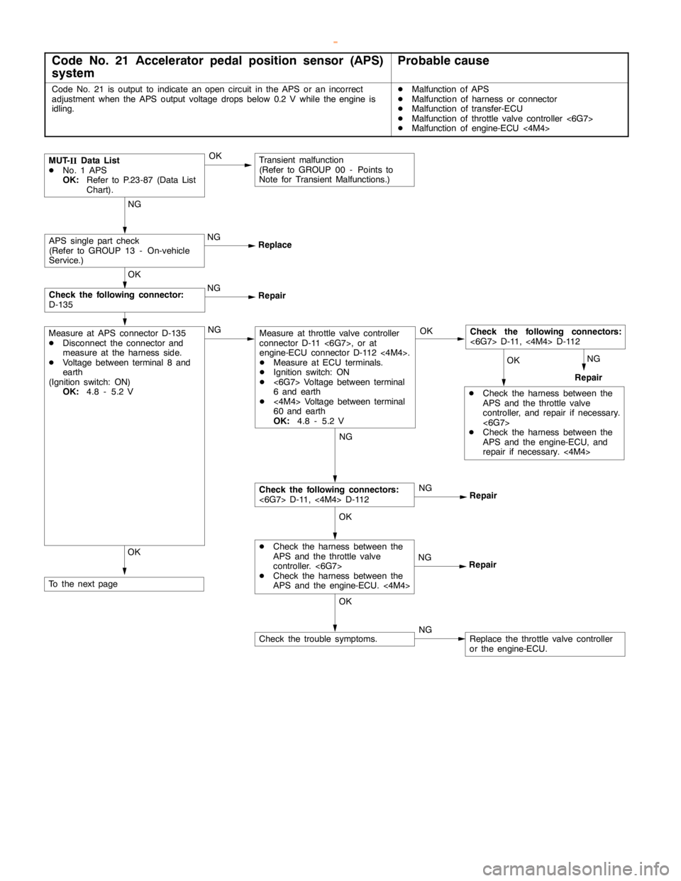 MITSUBISHI MONTERO 2000 Service Repair Manual AUTOMATIC TRANSMISSION -Troublehshooting <SS4
II>23-73
Code No. 21 Accelerator pedal position sensor (APS)
systemProbable cause
Code No. 21 is output to indicate anopencircuit in the APS or an incorre MITSUBISHI MONTERO 2000 Service Repair Manual AUTOMATIC TRANSMISSION -Troublehshooting <SS4
II>23-73
Code No. 21 Accelerator pedal position sensor (APS)
systemProbable cause
Code No. 21 is output to indicate anopencircuit in the APS or an incorre