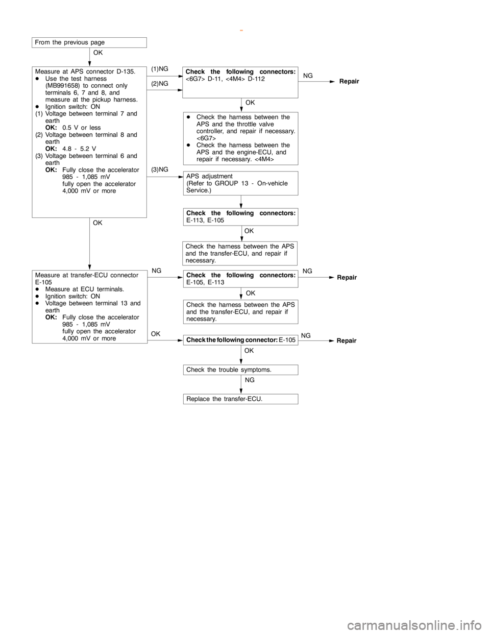 MITSUBISHI MONTERO 2000 Service Repair Manual AUTOMATIC TRANSMISSION -Troublehshooting <SS4
II>23-74
OKOK OK
NG
NG
NG(1)NGCheck the following connectors:
<6G7> D-11,<4M4> D-112
Repair OK
DCheck the harness between the
APS and the throttle valve
c MITSUBISHI MONTERO 2000 Service Repair Manual AUTOMATIC TRANSMISSION -Troublehshooting <SS4
II>23-74
OKOK OK
NG
NG
NG(1)NGCheck the following connectors:
<6G7> D-11,<4M4> D-112
Repair OK
DCheck the harness between the
APS and the throttle valve
c