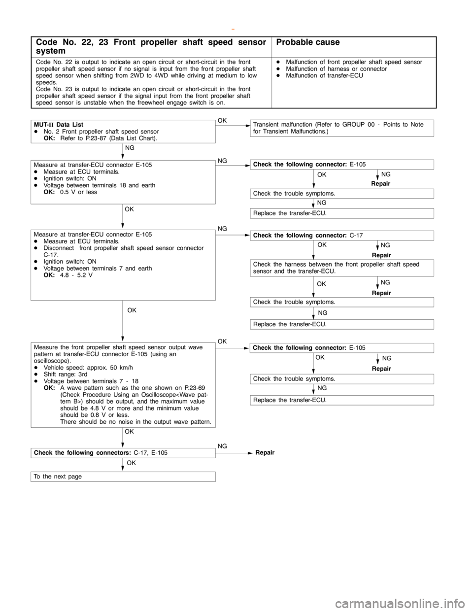 MITSUBISHI MONTERO 2000 Service Repair Manual AUTOMATIC TRANSMISSION -Troublehshooting <SS4
II>23-75
Code No. 22, 23 Front propeller shaft speed sensor
systemProbable cause
Code No. 22 is output to indicate anopencircuit or short-circuit in the f MITSUBISHI MONTERO 2000 Service Repair Manual AUTOMATIC TRANSMISSION -Troublehshooting <SS4
II>23-75
Code No. 22, 23 Front propeller shaft speed sensor
systemProbable cause
Code No. 22 is output to indicate anopencircuit or short-circuit in the f