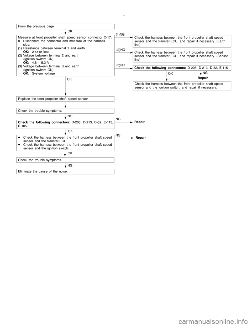MITSUBISHI MONTERO 2000 Service Repair Manual AUTOMATIC TRANSMISSION -Troublehshooting <SS4
II>23-76
(2)NG
(3)NG
From the previouspage
(1)NG
OK
NG
Measure at front propeller shaft speed sensor connector C-17.
DDisconnect the connector and measure MITSUBISHI MONTERO 2000 Service Repair Manual AUTOMATIC TRANSMISSION -Troublehshooting <SS4
II>23-76
(2)NG
(3)NG
From the previouspage
(1)NG
OK
NG
Measure at front propeller shaft speed sensor connector C-17.
DDisconnect the connector and measure