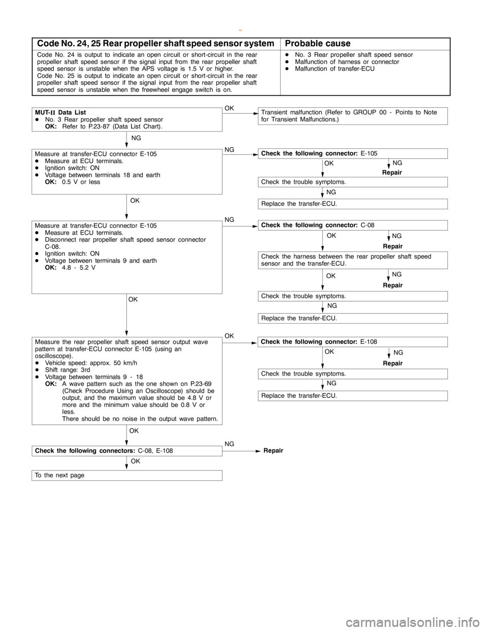 MITSUBISHI MONTERO 2000 Service Repair Manual AUTOMATIC TRANSMISSION -Troublehshooting <SS4
II>23-77
Code No. 24, 25 Rear propeller shaft speed sensor systemProbable cause
Code No. 24 is output to indicate anopencircuit or short-circuit in the re MITSUBISHI MONTERO 2000 Service Repair Manual AUTOMATIC TRANSMISSION -Troublehshooting <SS4
II>23-77
Code No. 24, 25 Rear propeller shaft speed sensor systemProbable cause
Code No. 24 is output to indicate anopencircuit or short-circuit in the re