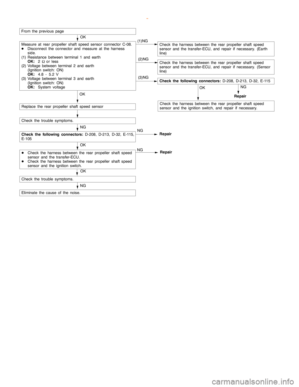 MITSUBISHI MONTERO 2000 Service Repair Manual AUTOMATIC TRANSMISSION -Troublehshooting <SS4
II>23-78
(2)NG
(3)NG
From the previouspage
(1)NG
OK
NG
Measure at rear propeller shaft speed sensor connector C-08.
DDisconnect the connector and measure MITSUBISHI MONTERO 2000 Service Repair Manual AUTOMATIC TRANSMISSION -Troublehshooting <SS4
II>23-78
(2)NG
(3)NG
From the previouspage
(1)NG
OK
NG
Measure at rear propeller shaft speed sensor connector C-08.
DDisconnect the connector and measure