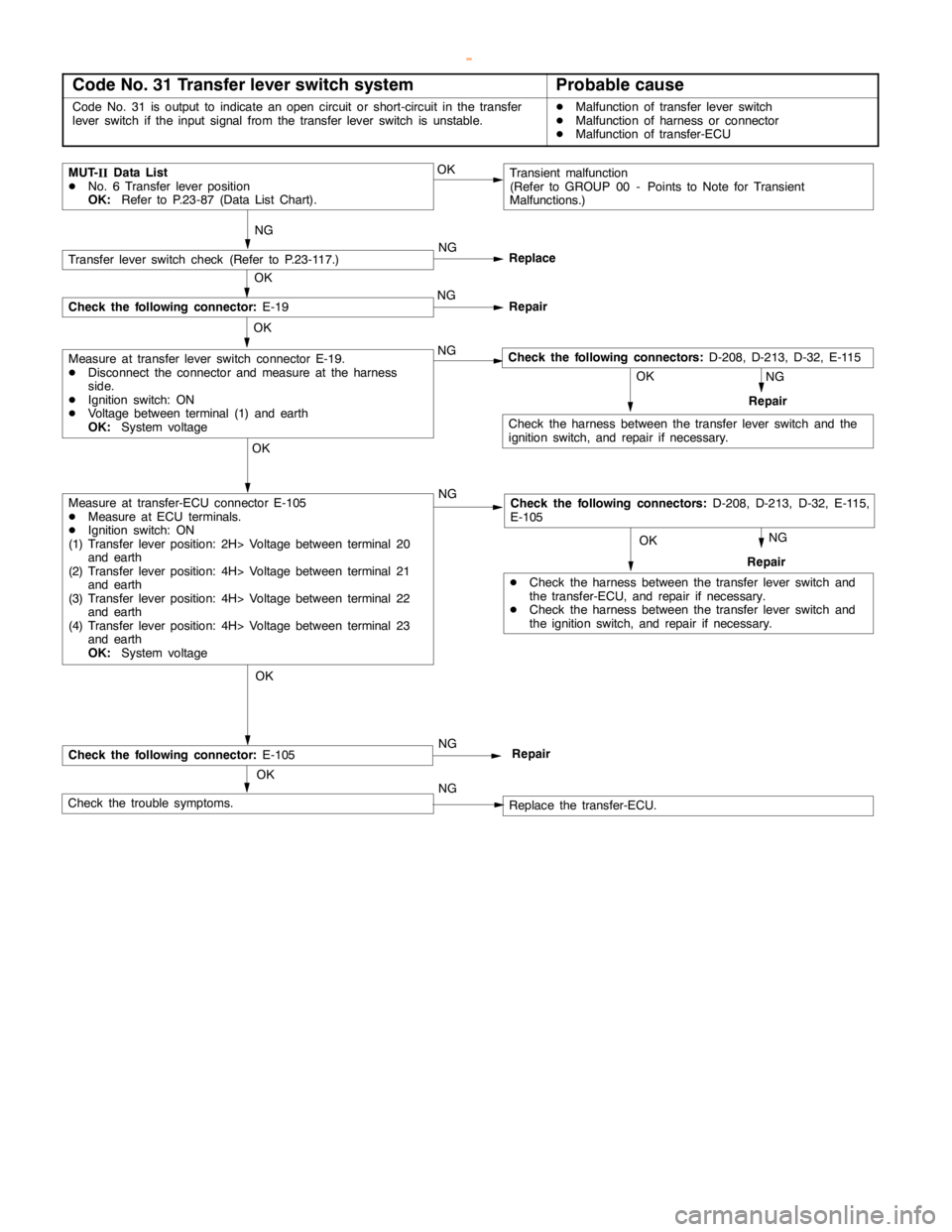 MITSUBISHI MONTERO 2000 Service Repair Manual AUTOMATIC TRANSMISSION -Troublehshooting <SS4
II>23-80
Code No. 31 Transfer lever switch systemProbable cause
Code No. 31 is output to indicate anopencircuit or short-circuit in the transfer
lever swi MITSUBISHI MONTERO 2000 Service Repair Manual AUTOMATIC TRANSMISSION -Troublehshooting <SS4
II>23-80
Code No. 31 Transfer lever switch systemProbable cause
Code No. 31 is output to indicate anopencircuit or short-circuit in the transfer
lever swi