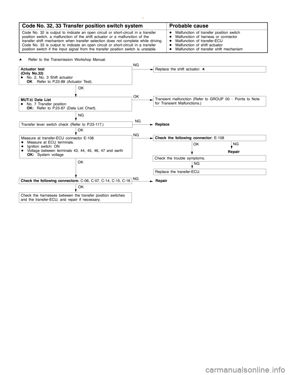 MITSUBISHI MONTERO 2000 Service Repair Manual AUTOMATIC TRANSMISSION -Troublehshooting <SS4
II>23-81
Code No. 32, 33 Transfer position switch systemProbable cause
Code No. 32 is output to indicate anopencircuit or short-circuit in a transfer
posi MITSUBISHI MONTERO 2000 Service Repair Manual AUTOMATIC TRANSMISSION -Troublehshooting <SS4
II>23-81
Code No. 32, 33 Transfer position switch systemProbable cause
Code No. 32 is output to indicate anopencircuit or short-circuit in a transfer
posi