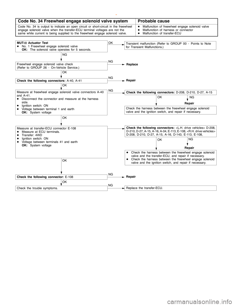 MITSUBISHI MONTERO 2000 Service Repair Manual AUTOMATIC TRANSMISSION -Troublehshooting <SS4
II>23-82
Code No. 34 Freewheel engage solenoid valve systemProbable cause
Code No. 34 is output to indicate anopencircuit or short-circuit in the freewhee MITSUBISHI MONTERO 2000 Service Repair Manual AUTOMATIC TRANSMISSION -Troublehshooting <SS4
II>23-82
Code No. 34 Freewheel engage solenoid valve systemProbable cause
Code No. 34 is output to indicate anopencircuit or short-circuit in the freewhee