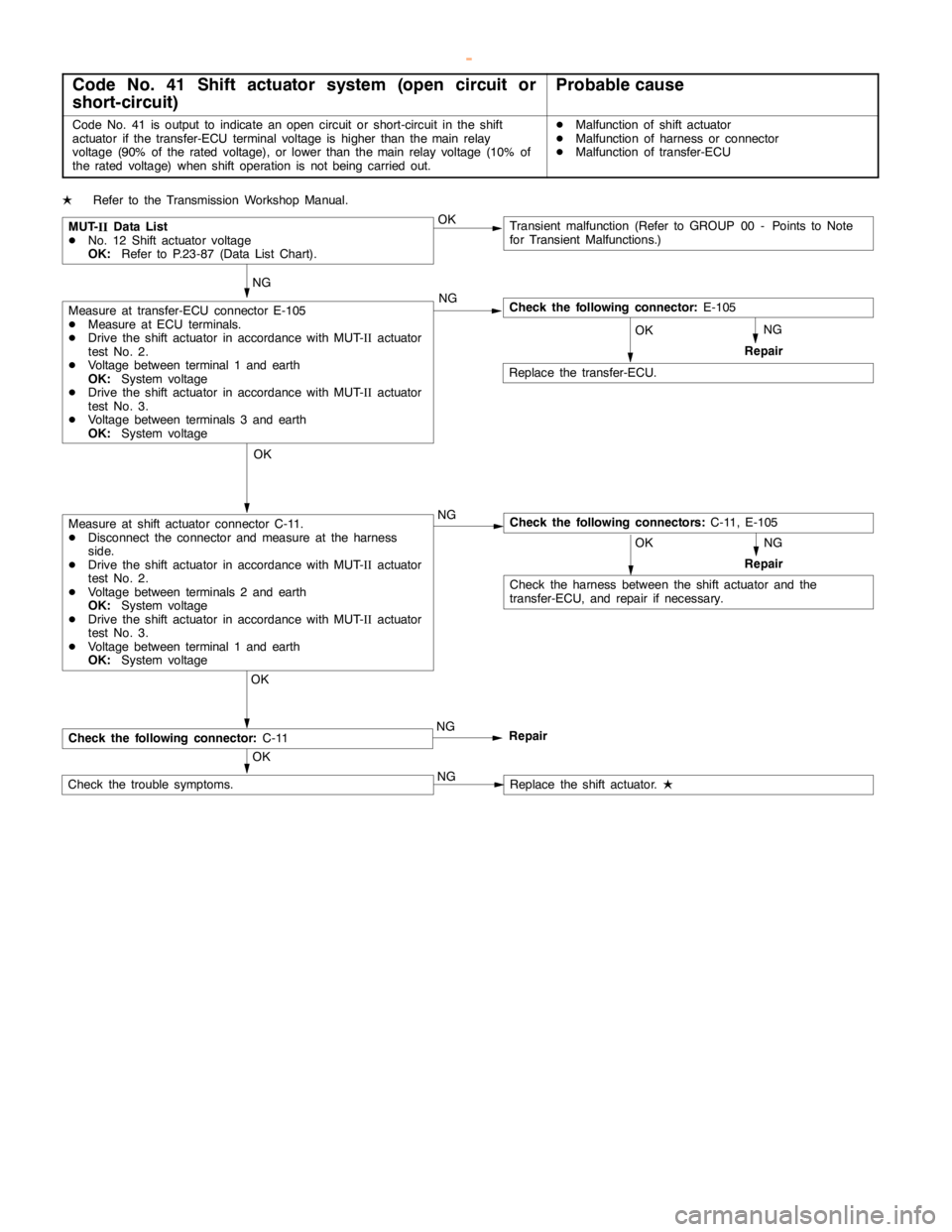 MITSUBISHI MONTERO 2000 Service Repair Manual AUTOMATIC TRANSMISSION -Troublehshooting <SS4
II>23-84
Code No. 41 Shift actuator system (open circuit or
short-circuit)Probable cause
Code No. 41 is output to indicate anopencircuit or short-circuit MITSUBISHI MONTERO 2000 Service Repair Manual AUTOMATIC TRANSMISSION -Troublehshooting <SS4
II>23-84
Code No. 41 Shift actuator system (open circuit or
short-circuit)Probable cause
Code No. 41 is output to indicate anopencircuit or short-circuit