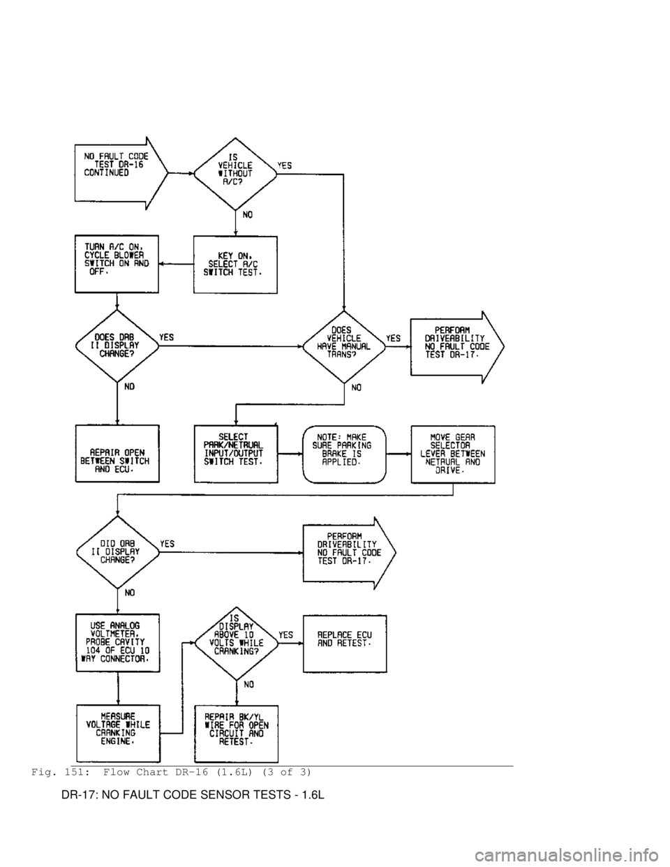 MITSUBISHI MONTERO 1991  Service Manual Fig. 151:  Flow Chart DR-16 (1.6L) (3 of 3)
         DR-17: NO FAULT CODE SENSOR TESTS - 1.6L                                  