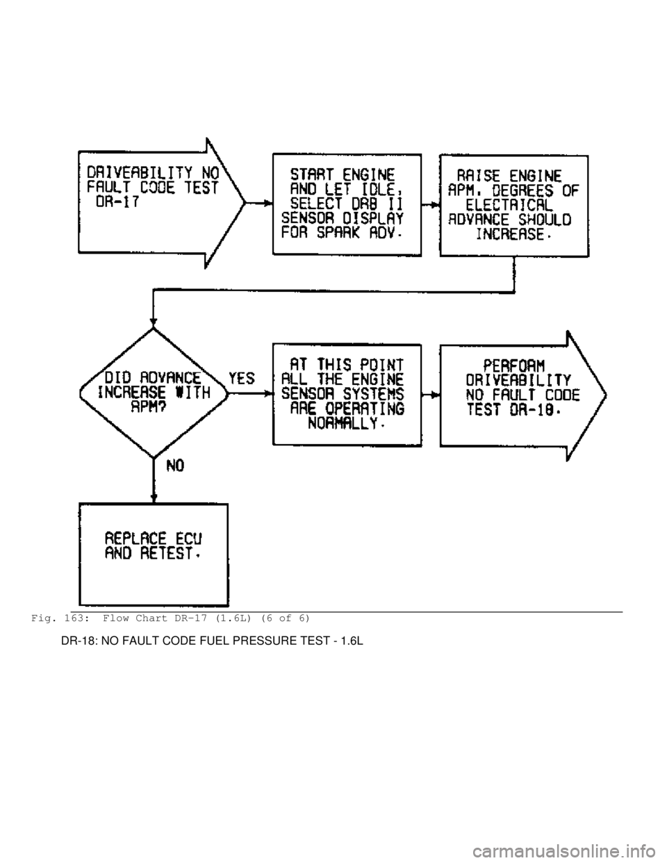 MITSUBISHI MONTERO 1991  Service Manual Fig. 163:  Flow Chart DR-17 (1.6L) (6 of 6)
         DR-18: NO FAULT CODE FUEL PRESSURE TEST - 1.6L                                