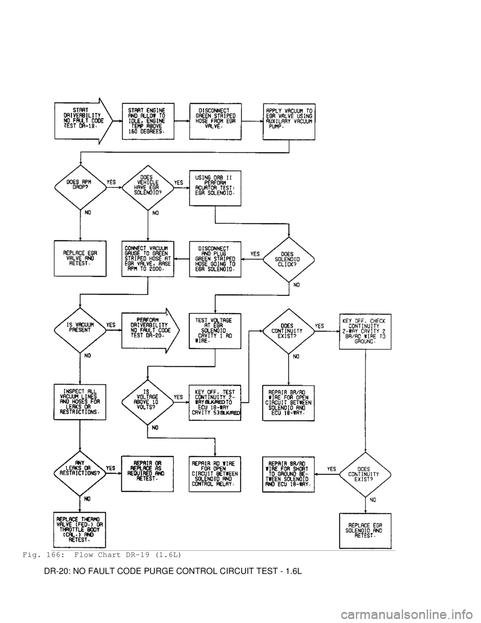 MITSUBISHI MONTERO 1991  Service Manual Fig. 166:  Flow Chart DR-19 (1.6L)
         DR-20: NO FAULT CODE PURGE CONTROL CIRCUIT TEST - 1.6L                                    