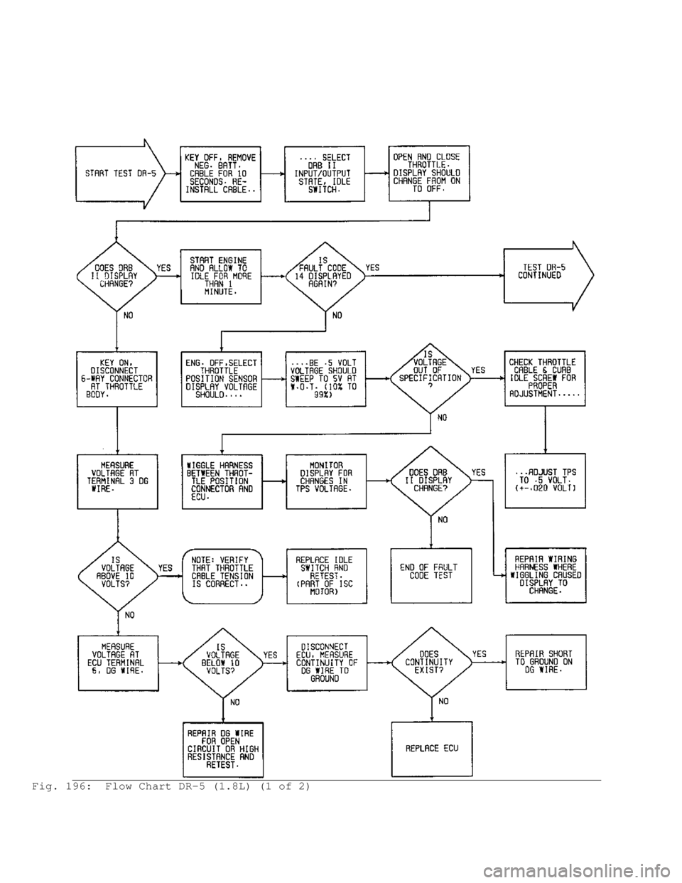 MITSUBISHI MONTERO 1991  Service Manual Fig. 196:  Flow Chart DR-5 (1.8L) (1 of 2)                                       