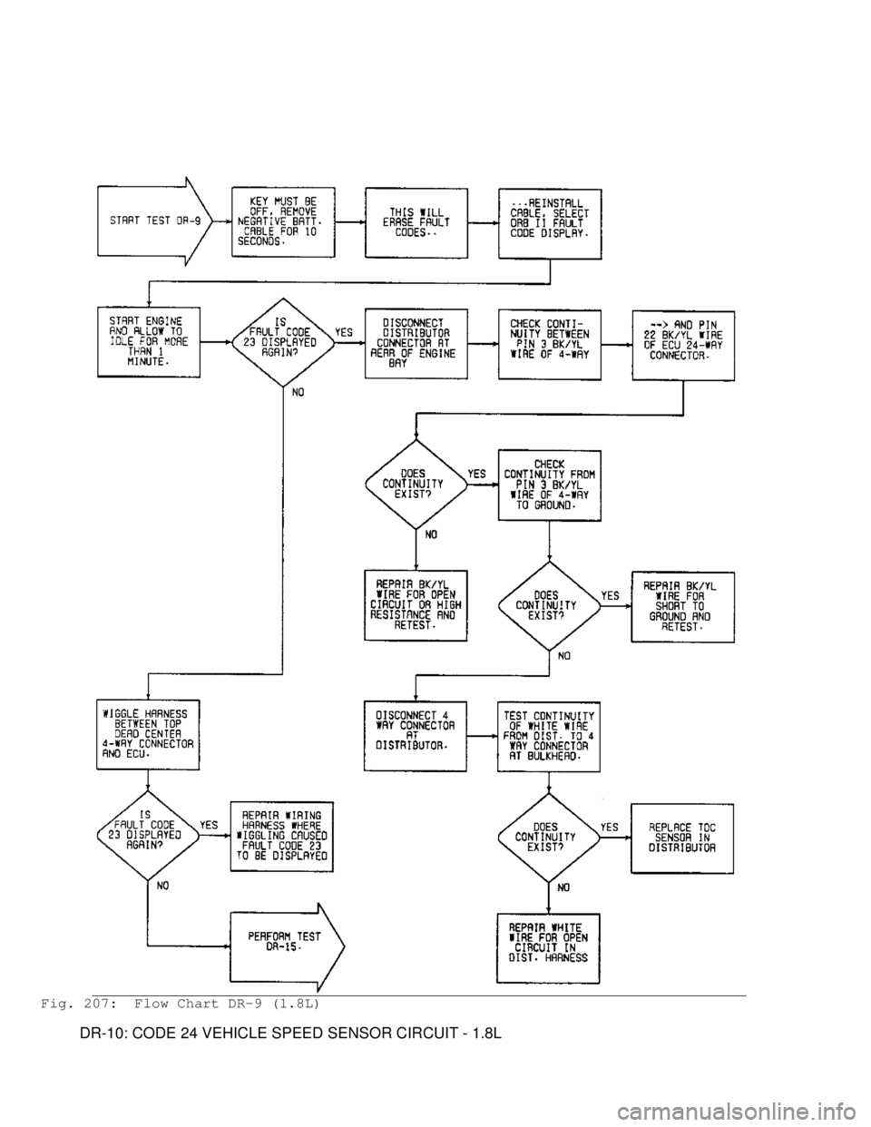 MITSUBISHI MONTERO 1991  Service Manual Fig. 207:  Flow Chart DR-9 (1.8L)
         DR-10: CODE 24 VEHICLE SPEED SENSOR CIRCUIT - 1.8L                                      