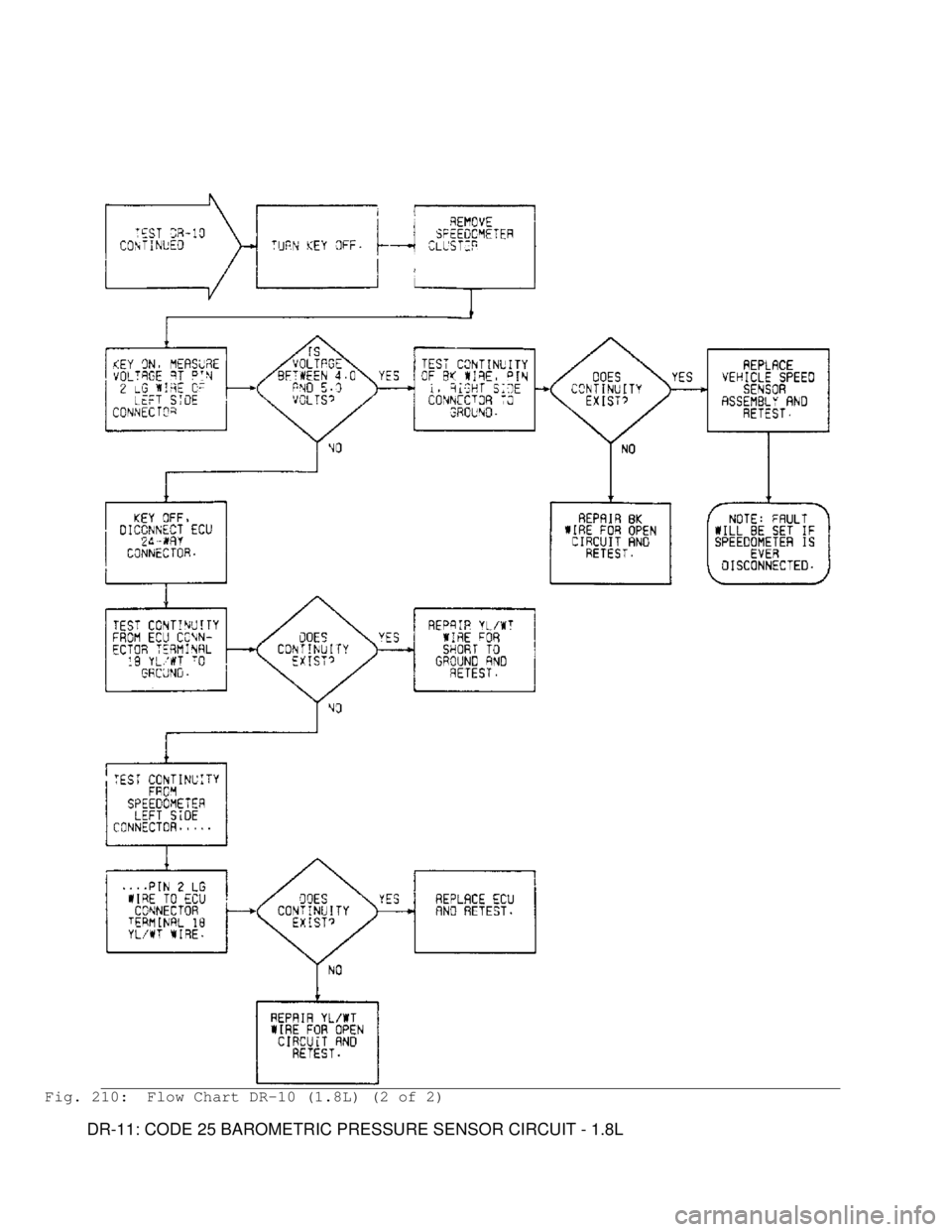 MITSUBISHI MONTERO 1991  Service Manual Fig. 210:  Flow Chart DR-10 (1.8L) (2 of 2)
         DR-11: CODE 25 BAROMETRIC PRESSURE SENSOR CIRCUIT - 1.8L                                       