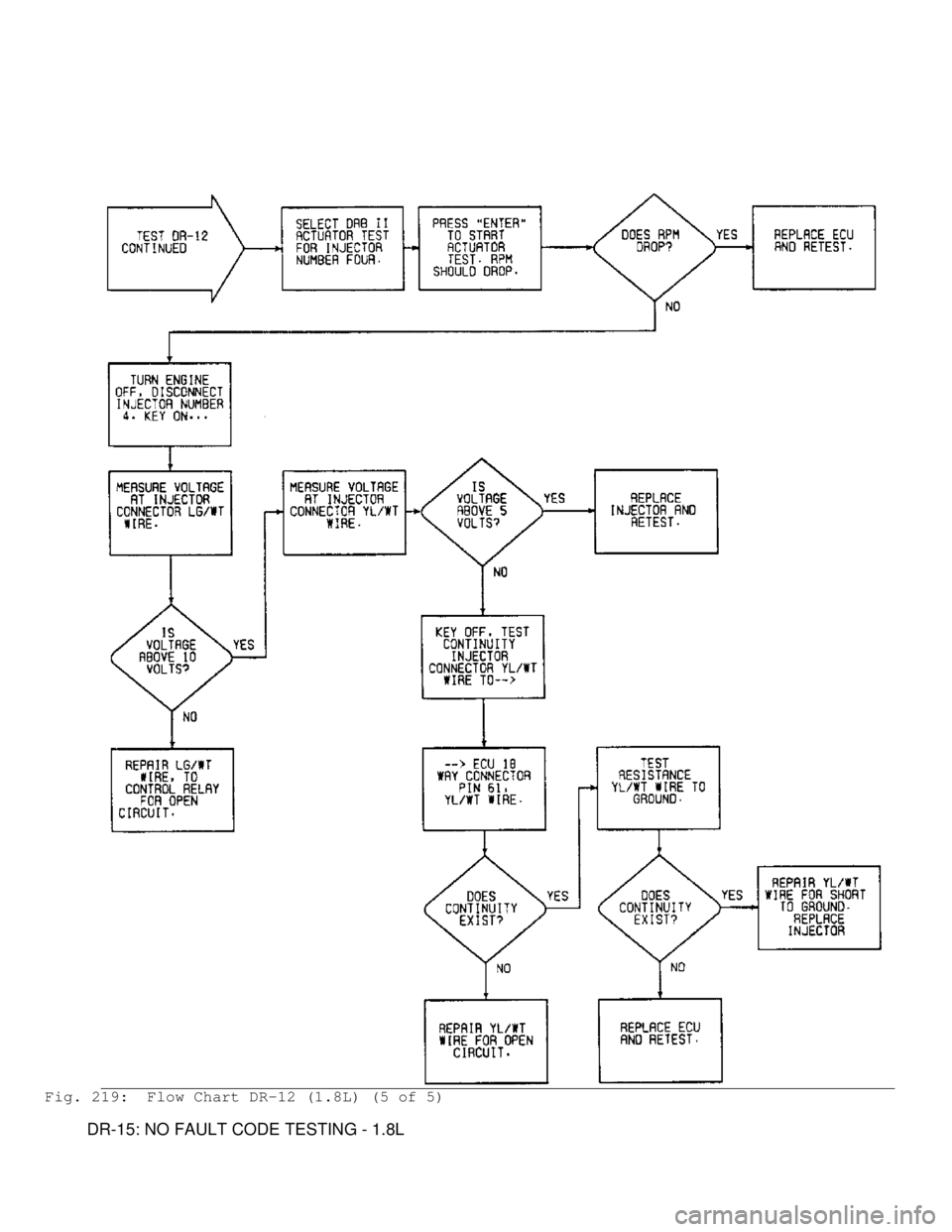 MITSUBISHI MONTERO 1991  Service Manual Fig. 219:  Flow Chart DR-12 (1.8L) (5 of 5)
         DR-15: NO FAULT CODE TESTING - 1.8L                                          