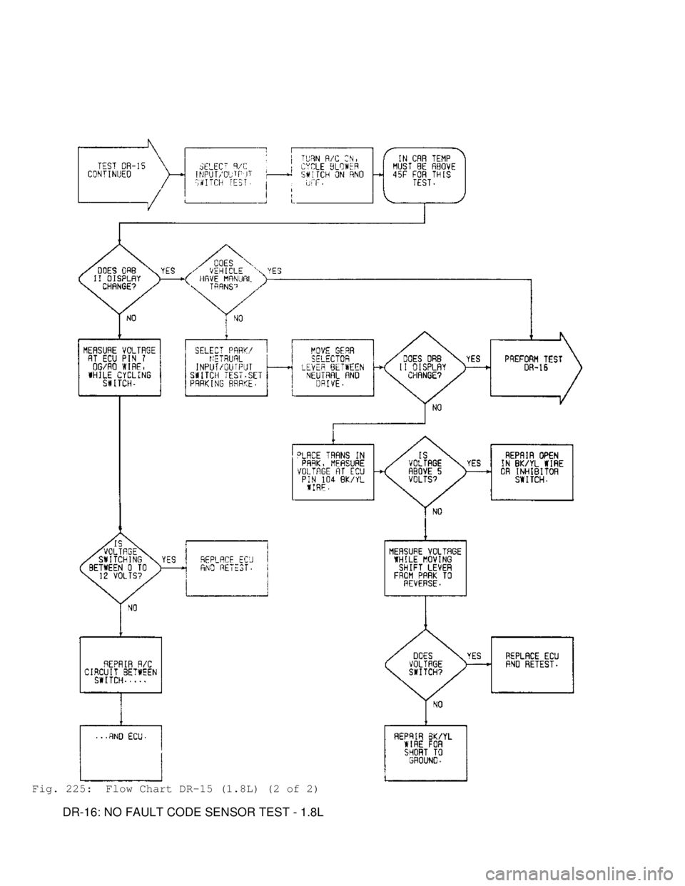 MITSUBISHI MONTERO 1991  Service Manual Fig. 225:  Flow Chart DR-15 (1.8L) (2 of 2)
         DR-16: NO FAULT CODE SENSOR TEST - 1.8L                                      