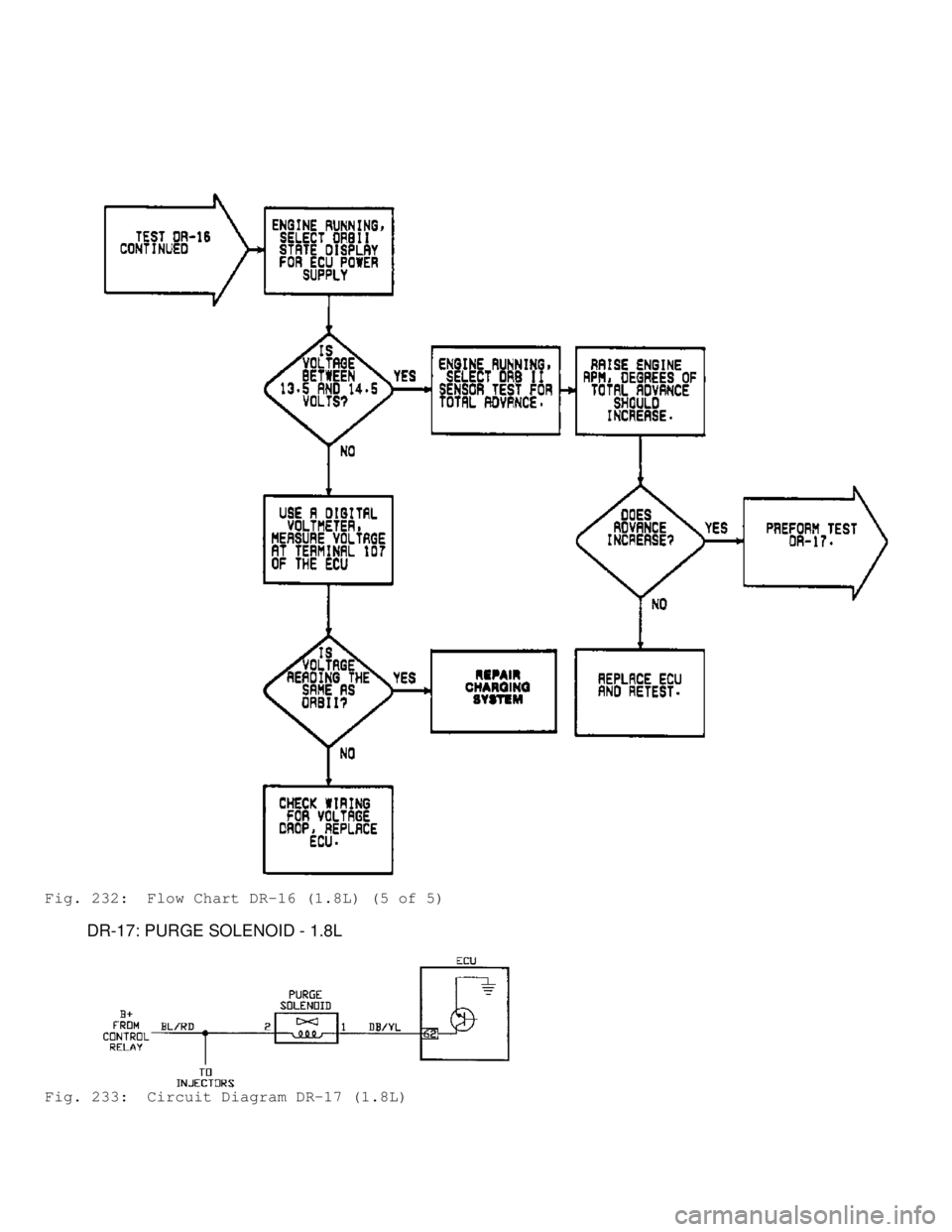 MITSUBISHI MONTERO 1991  Service Manual Fig. 232:  Flow Chart DR-16 (1.8L) (5 of 5)
         DR-17: PURGE SOLENOID - 1.8L
Fig. 233:  Circuit Diagram DR-17 (1.8L)                                     