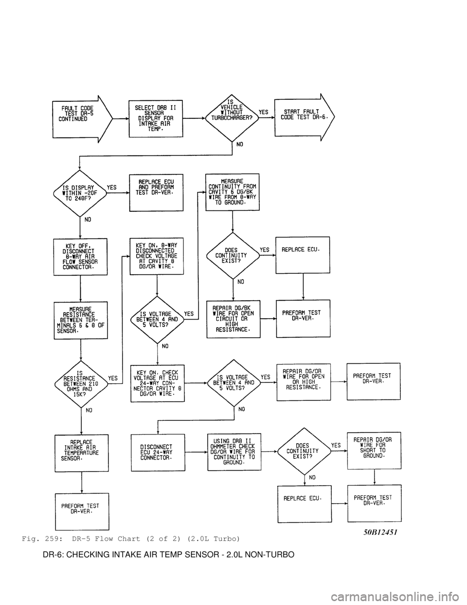 MITSUBISHI MONTERO 1991  Service Manual Fig. 259:  DR-5 Flow Chart (2 of 2) (2.0L Turbo)
         DR-6: CHECKING INTAKE AIR TEMP SENSOR - 2.0L NON-TURBO                                      