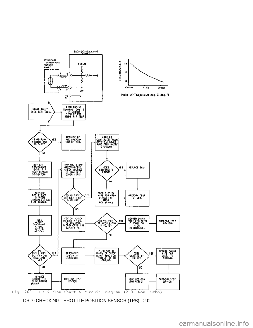 MITSUBISHI MONTERO 1991  Service Manual Fig. 260:  DR-6 Flow Chart & Circuit Diagram (2.0L Non-Turbo)
         DR-7: CHECKING THROTTLE POSITION SENSOR (TPS) - 2.0L                               