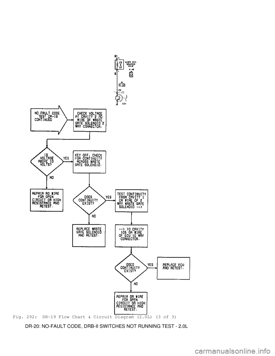 MITSUBISHI MONTERO 1991  Service Manual Fig. 292:  DR-19 Flow Chart & Circuit Diagram (2.0L) (3 of 3)
         DR-20: NO-FAULT CODE, DRB-II SWITCHES NOT RUNNING TEST - 2.0L                              
