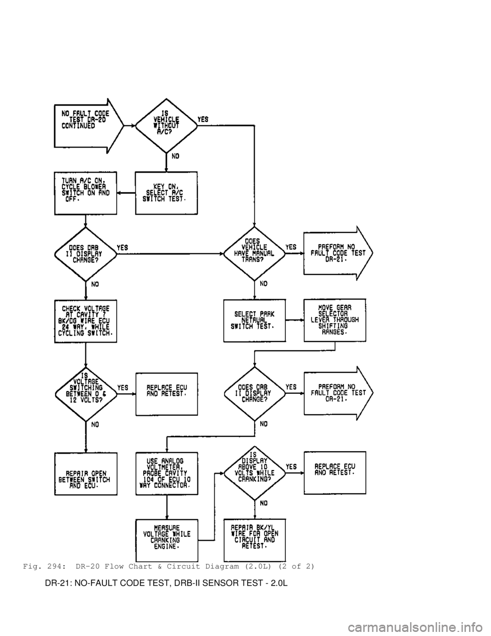 MITSUBISHI MONTERO 1991  Service Manual Fig. 294:  DR-20 Flow Chart & Circuit Diagram (2.0L) (2 of 2)
         DR-21: NO-FAULT CODE TEST, DRB-II SENSOR TEST - 2.0L                                  