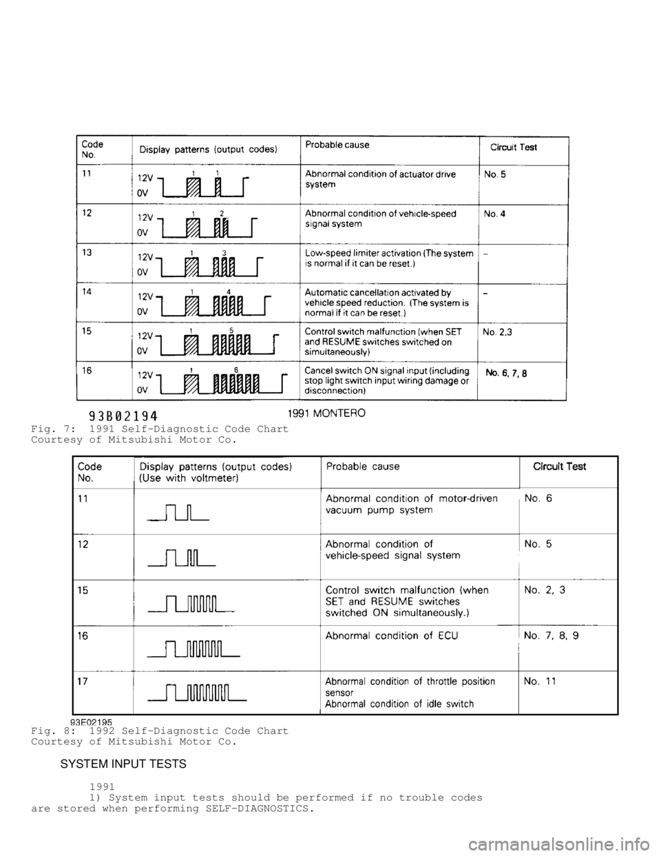 MITSUBISHI MONTERO 1991  Service Manual Fig. 7:  1991 Self-Diagnostic Code Chart
Courtesy of Mitsubishi Motor Co.
Fig. 8:  1992 Self-Diagnostic Code Chart
Courtesy of Mitsubishi Motor Co.
         SYSTEM INPUT TESTS
          1991
         
